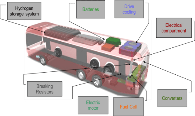 12/13 meter Fuel Cell Electric Buses Fuel Cell Electric Buses